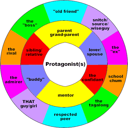 Character Archetypes