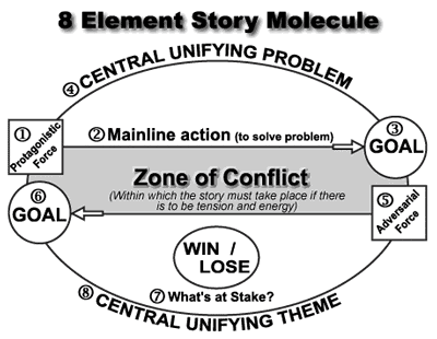 The eight element story/plot molecule