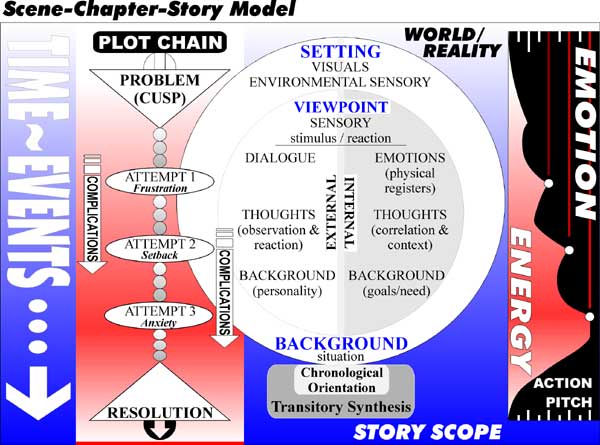 Scene-Chapter-Story Model