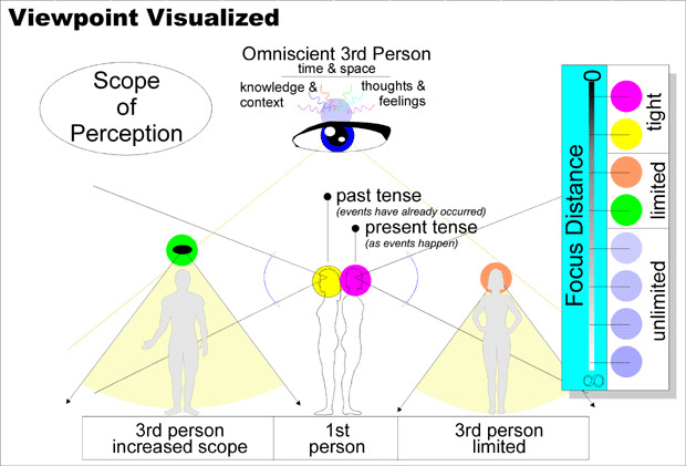Viewpoint visualized