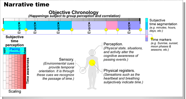 Narrative time