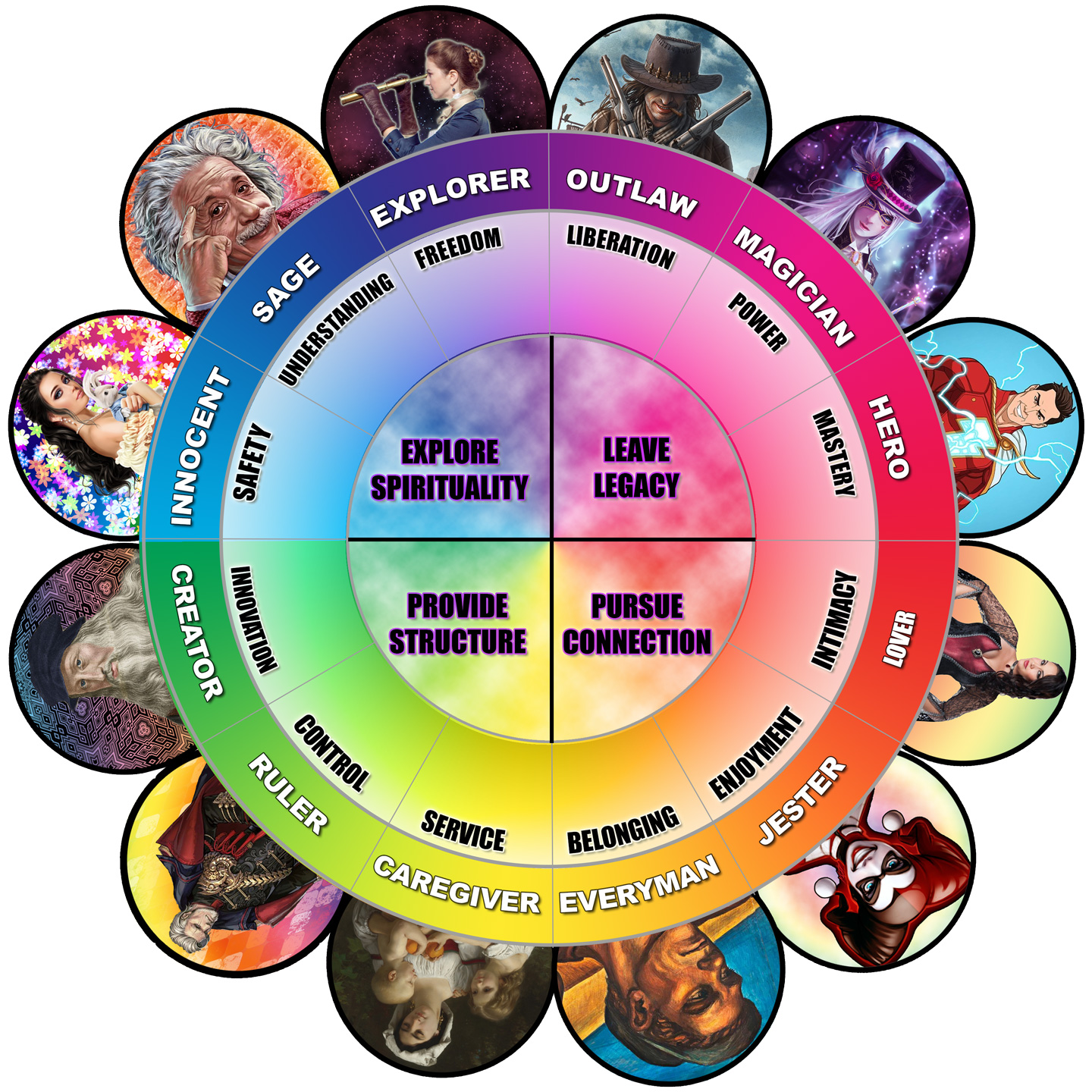 Twelve Jungian archetypes character wheel