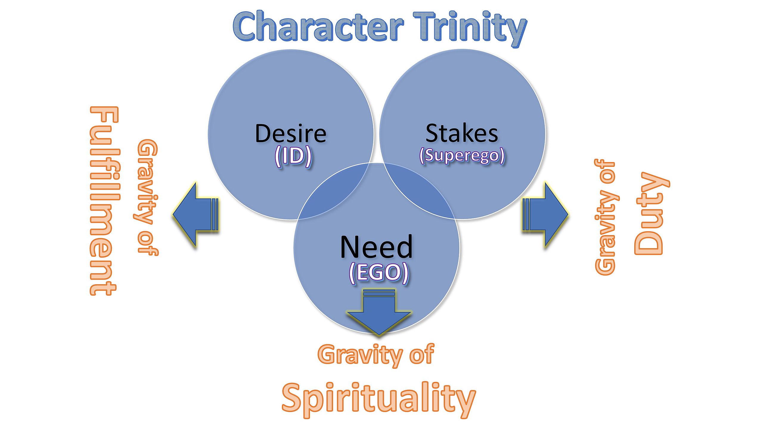 Character Trinity