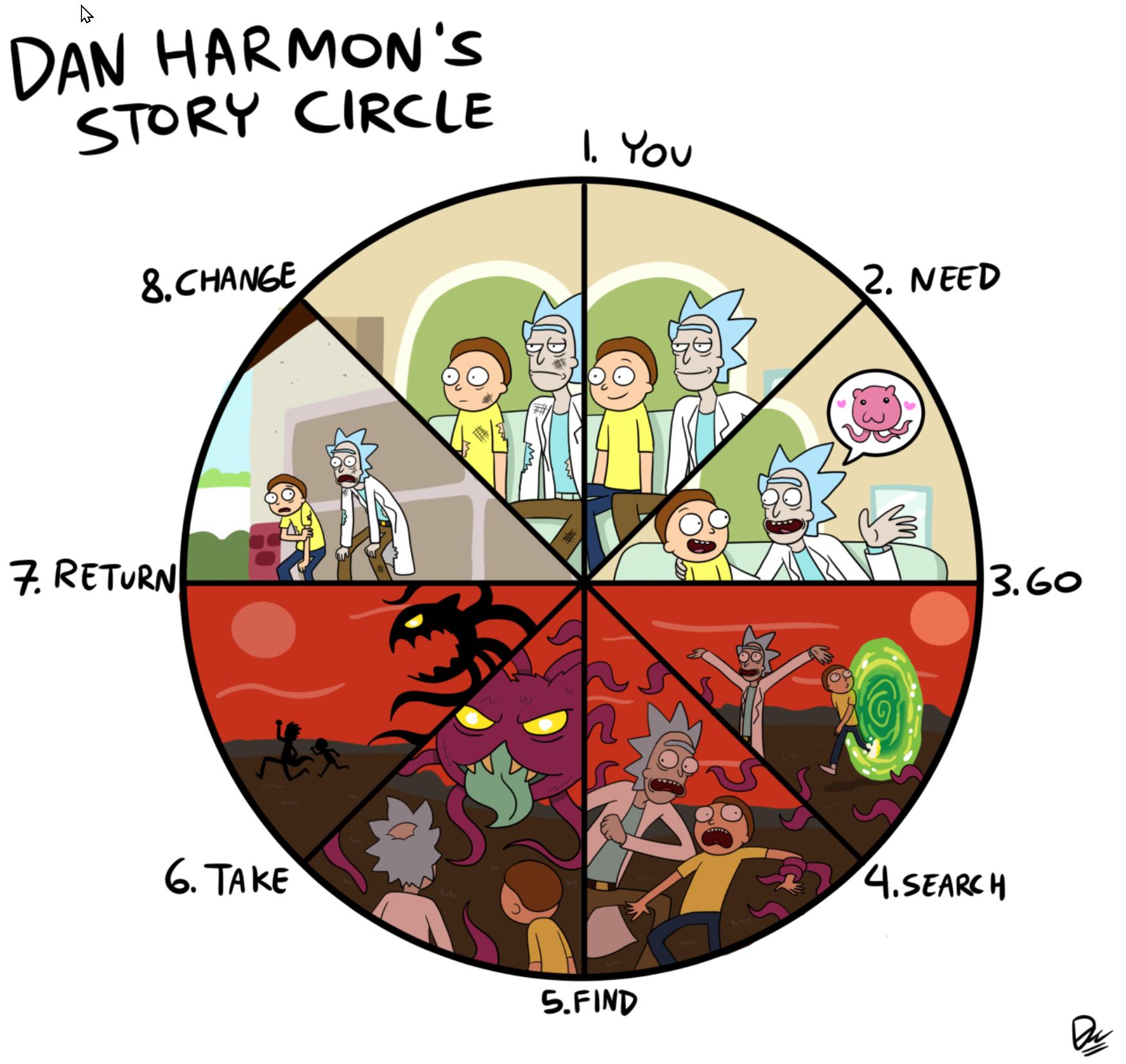 Dan Harmon Story Circle