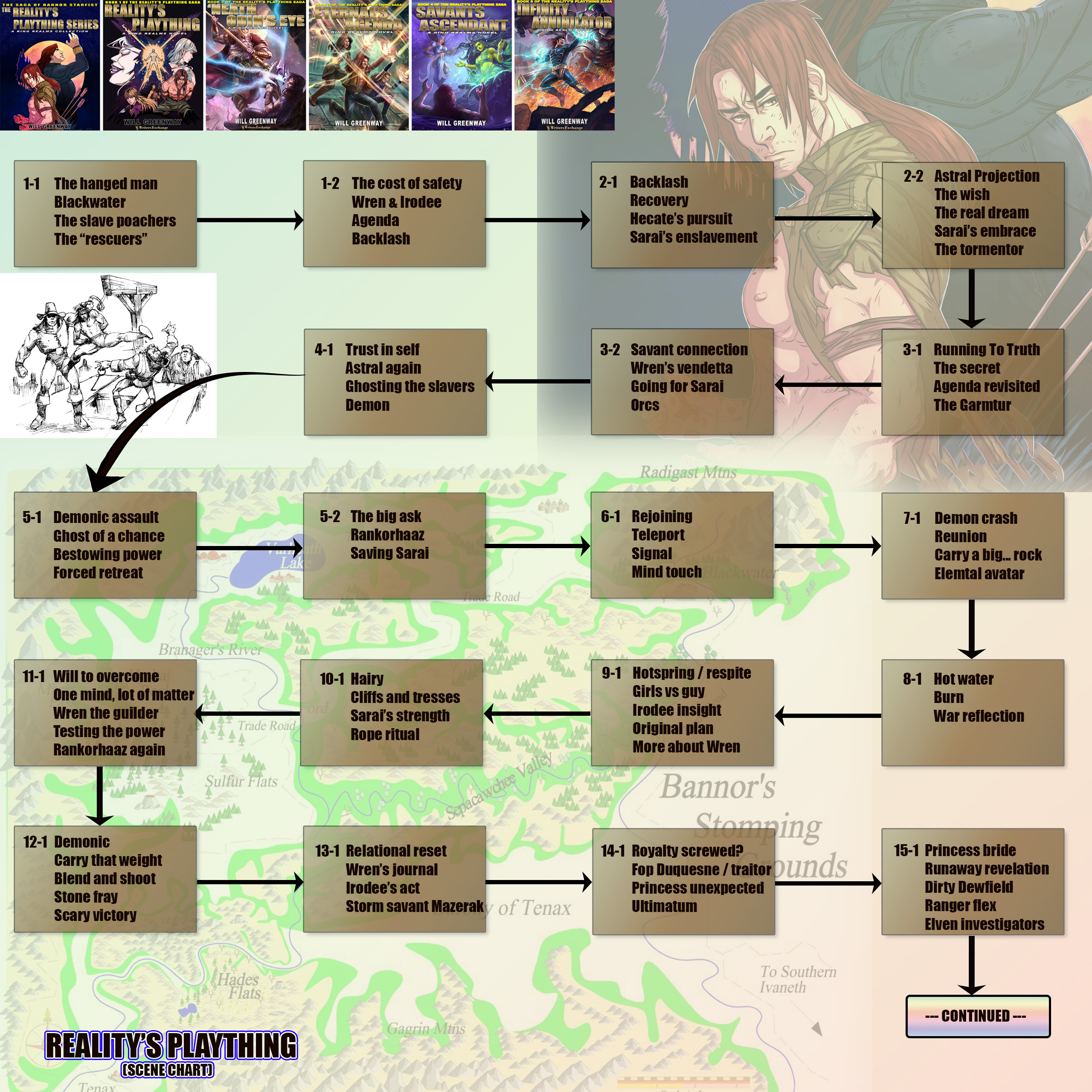 Plot thread through a scene
