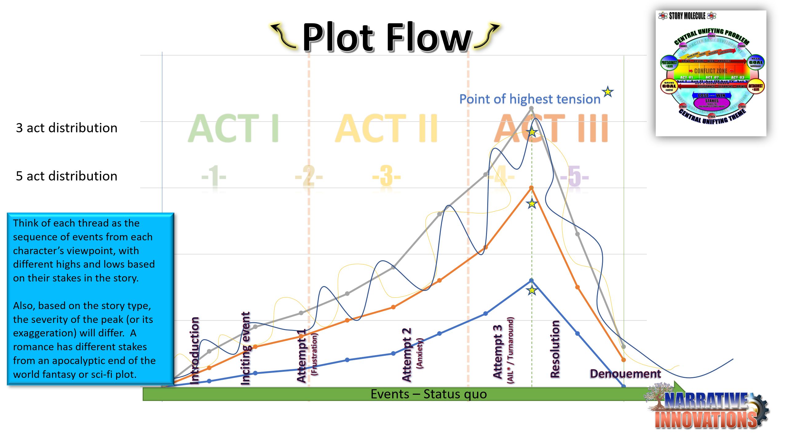 Plot flow diagram