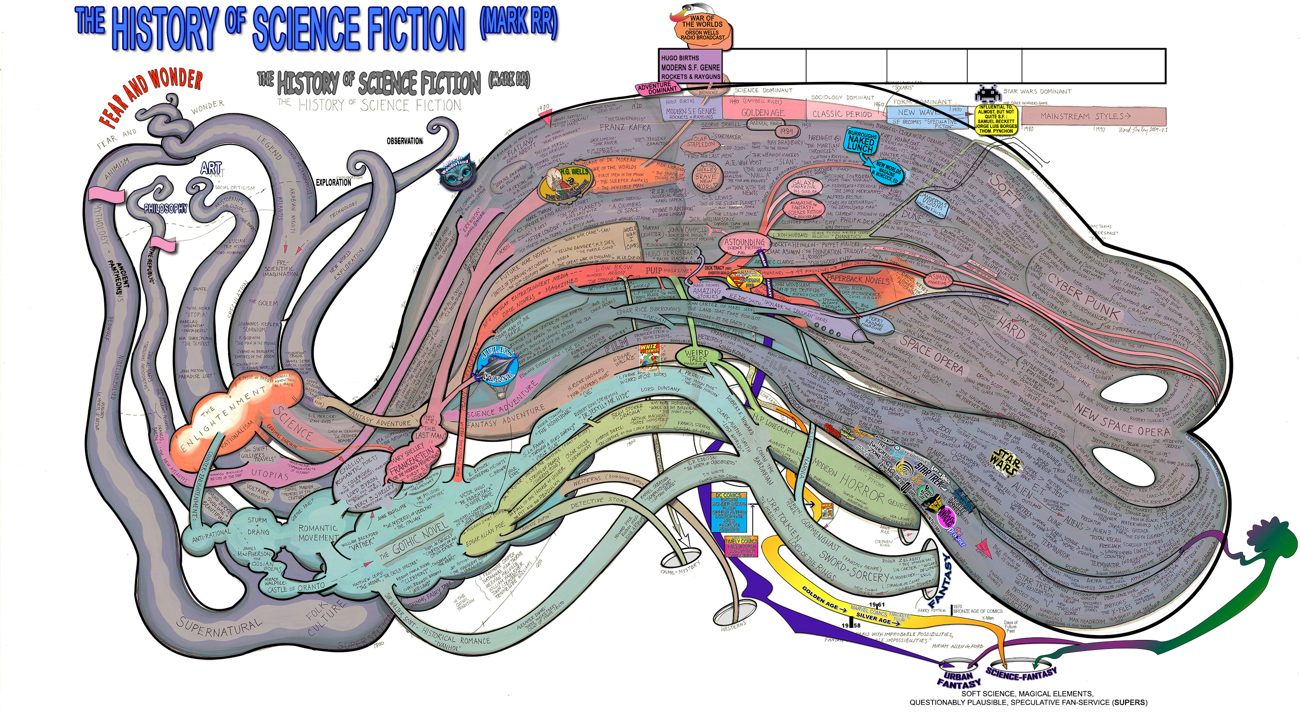 History Of Sci Fi Pro