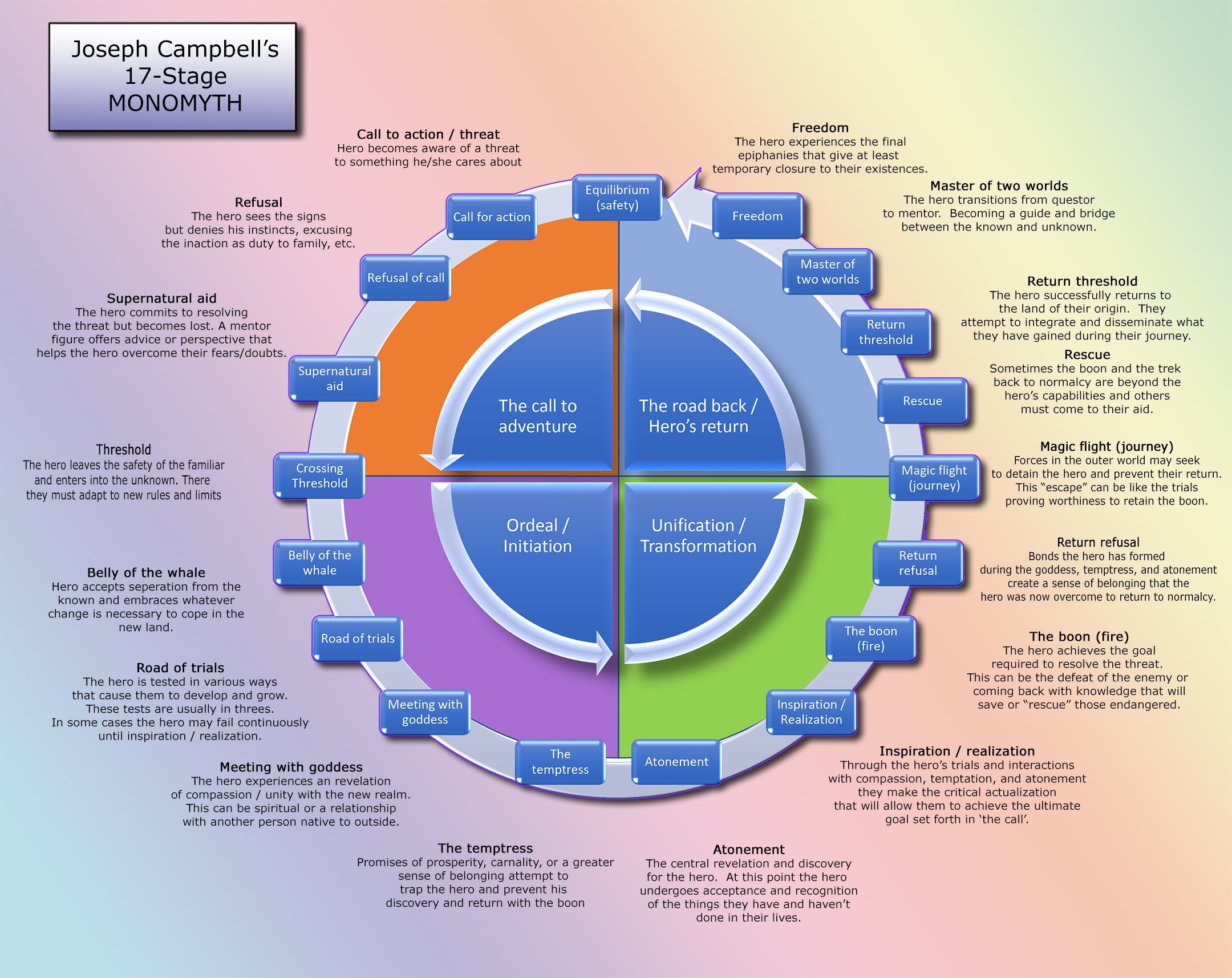 Campbell monomyth wheel